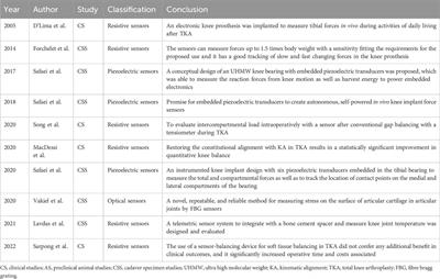 The application of impantable sensors in the musculoskeletal system: a review